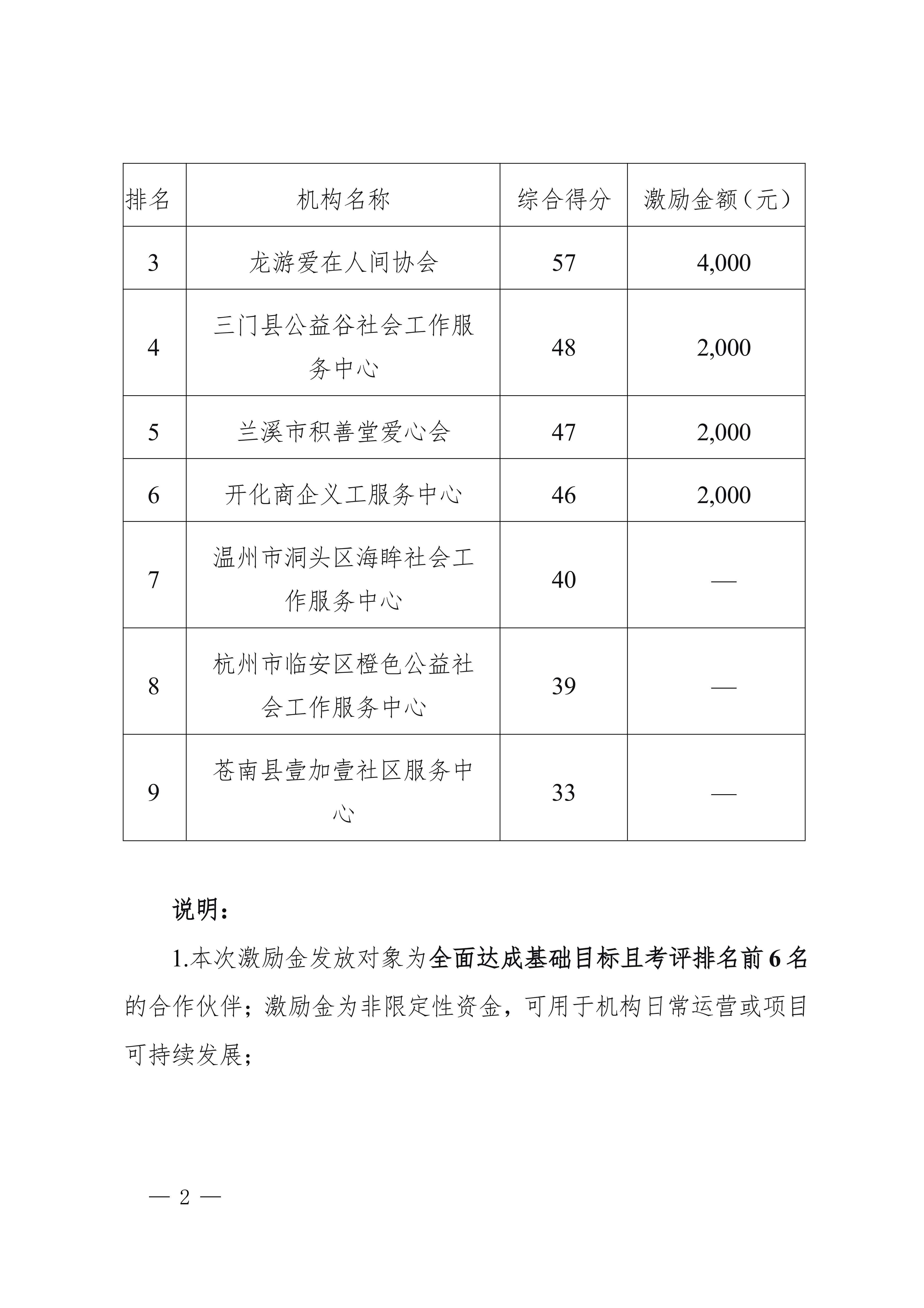 （公示）关于浙江省“顶梁柱”肠癌早筛公益行动项目激励金评选结果的公示_02.png